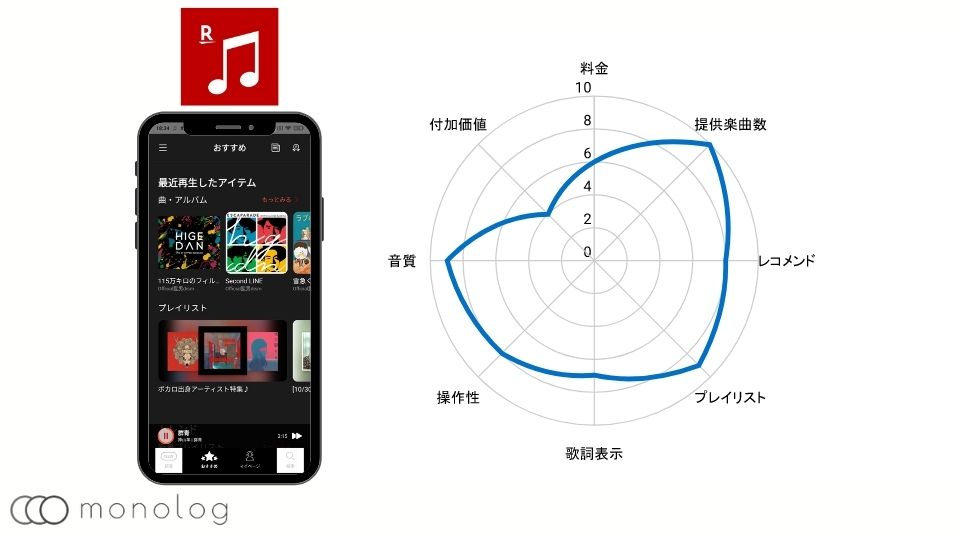 音楽配信サービスのRakuten Music